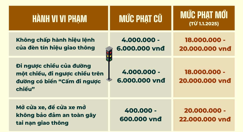 Mức phạt mới tăng gấp nhiều lần