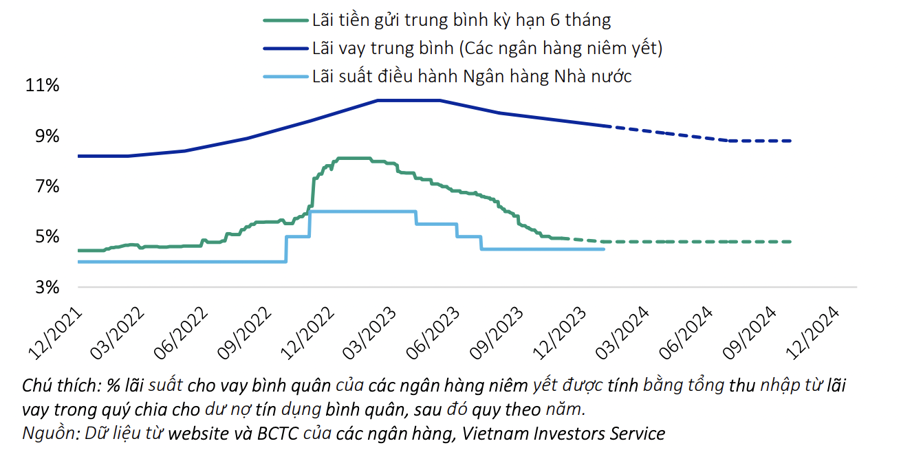 Mức lãi suất được kỳ vọng duy trì đến hết năm nay