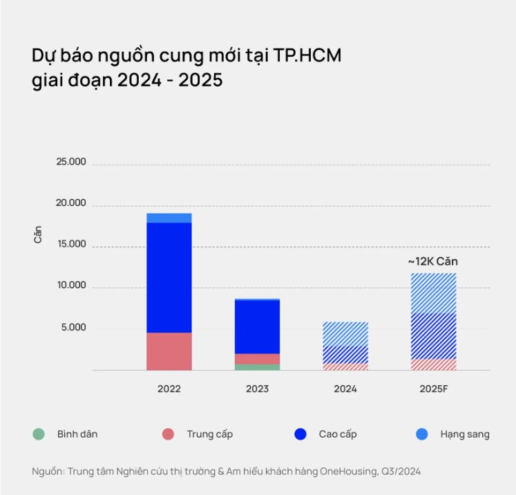 Dự báo nguồn cung căn hộ chung cư tại tp Hồ Chí Minh