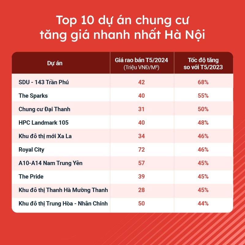 Top 10 chung cư tăng giá nhanh nhất trên địa bàn Hà Nội