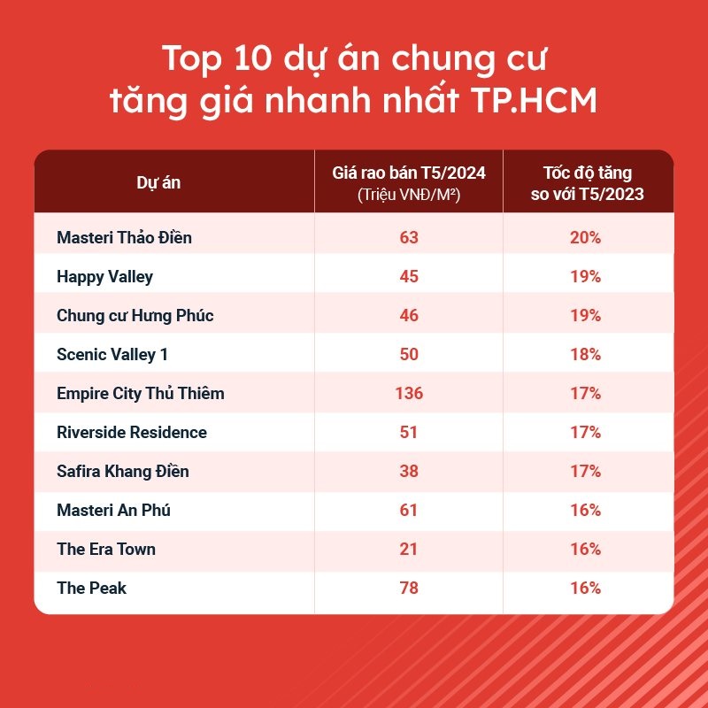 Top 10 chung cư tăng giá nhanh nhất trên địa bàn tp Hồ Chí Minh