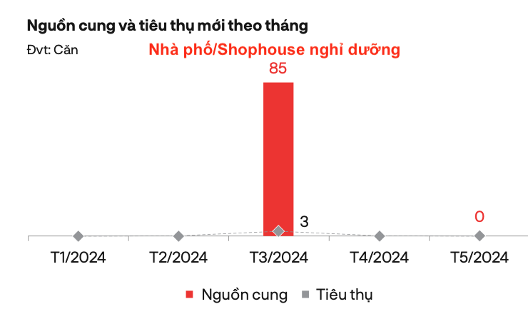 Nguồn cung và tiêu thụ shophouse nghỉ dưỡng 5 tháng vừa qua (Theo DKRA Group)