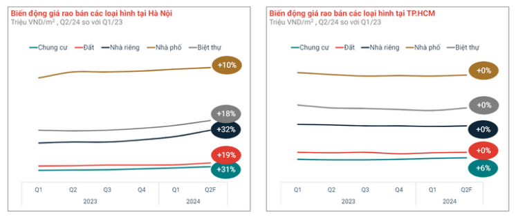 Biến động giá rao bán bất động sản tại Hà Nội và tp. Hồ Chí Minh