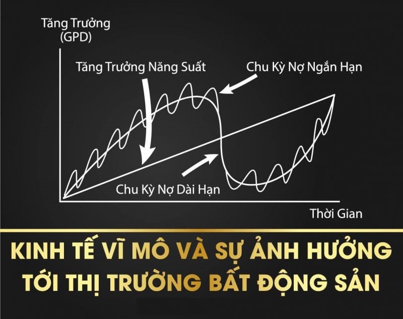 Kinh tế vĩ mô là một trong những yếu tố chính tác động đến sự biến đổi của thị trường bất động sản