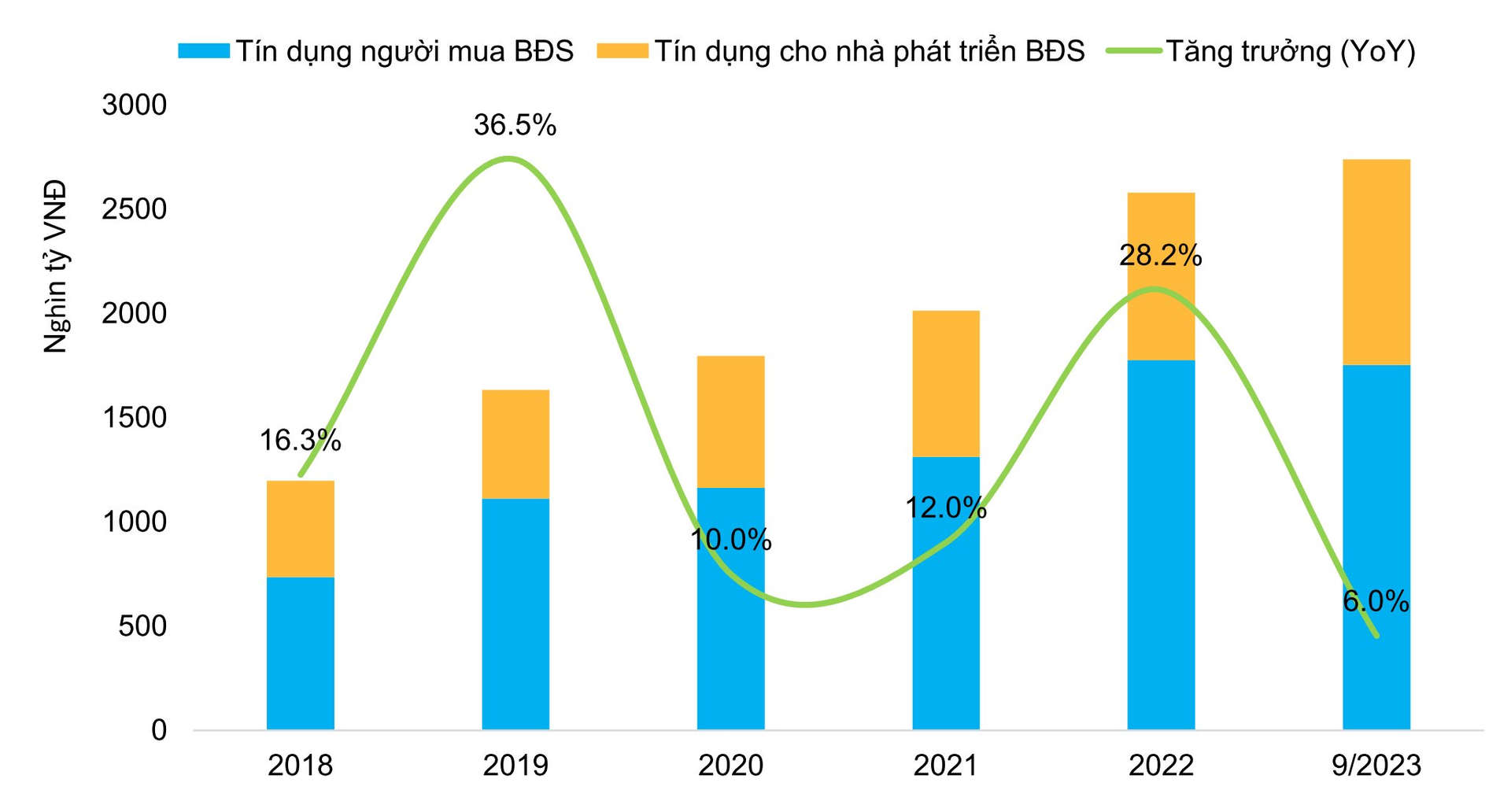 Vốn tín dụng hệ thống ngân hàng cho vay bất động sản