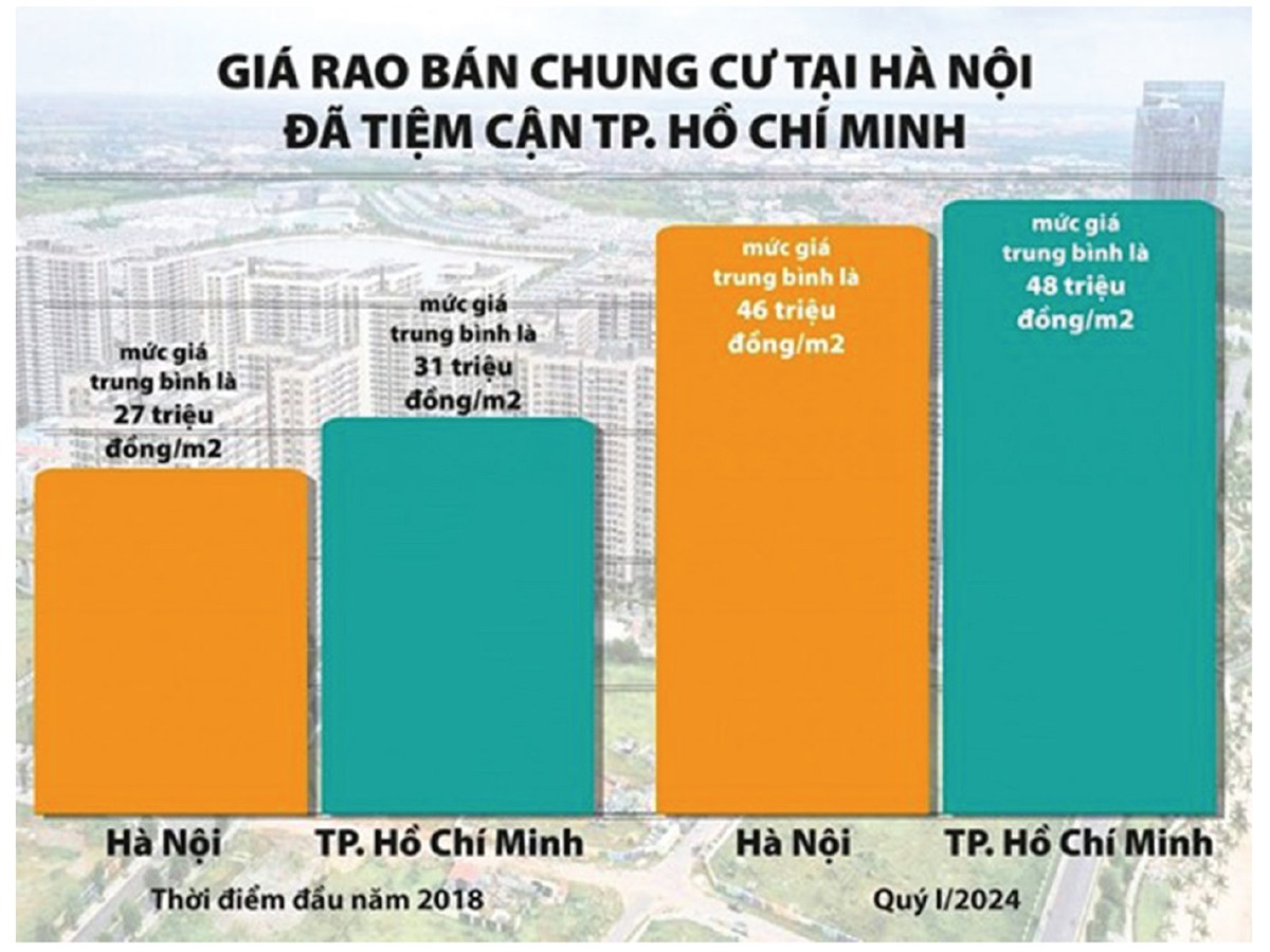 Giá rao bán sản phẩm tại hai đô thị đã tiệm cận nhau