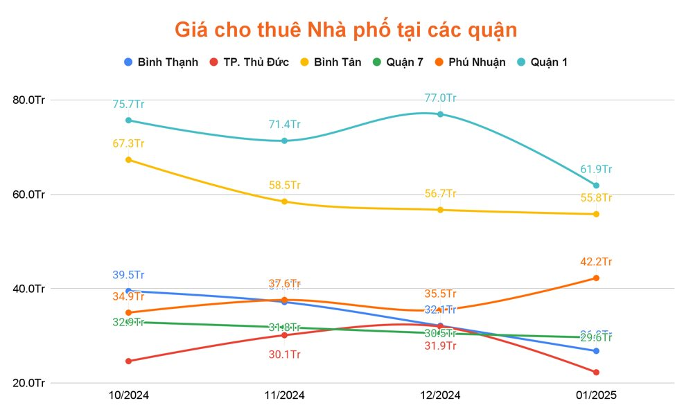 Mặt bằng giá nhà phố cho thuê tại các quận trung tâm