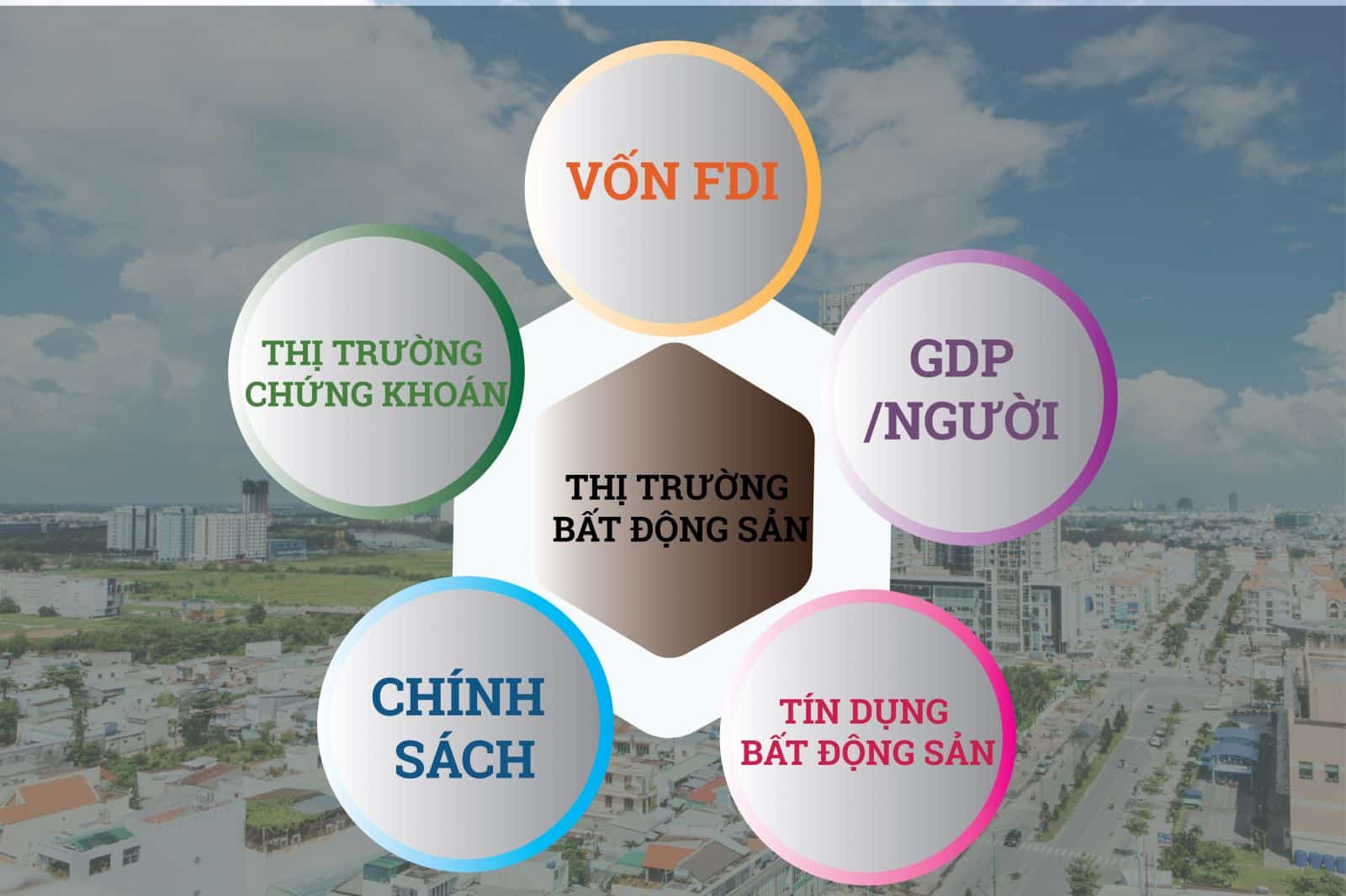 Sự phát triển của thị trường chịu ảnh hưởng của nhiều yếu tố khác nhau