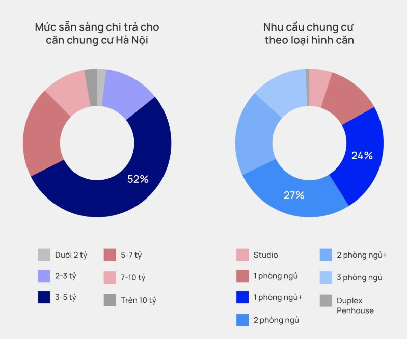 Mức chi trả sẵn sàng cho phân khúc căn hộ