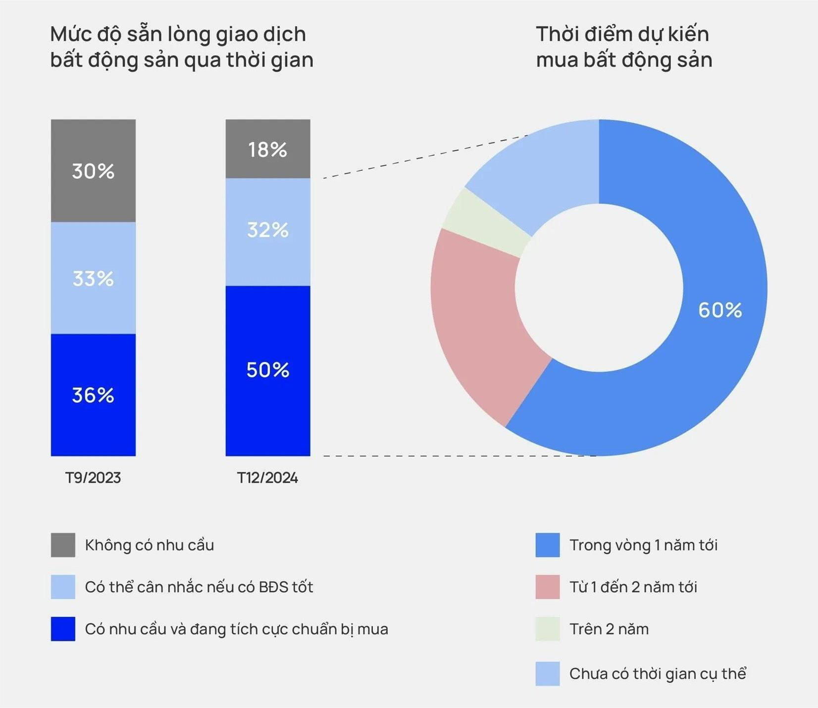 Mức độ sẵn lòng giao dịch bất động sản