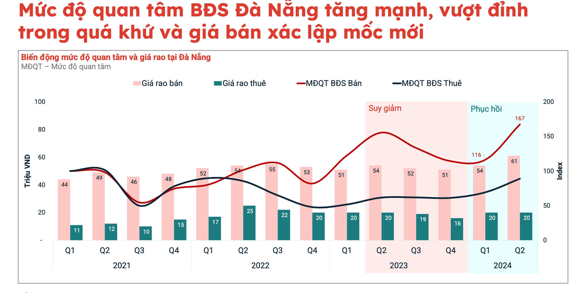 Mức độ quan tâm tới bất động sản Đà Nẵng