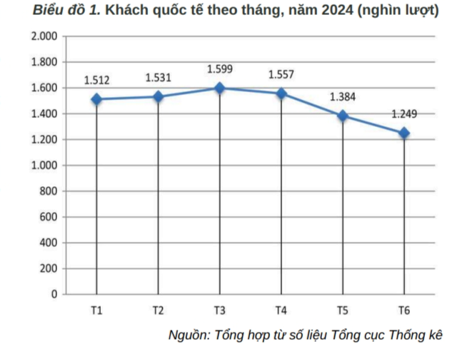 Biểu đồ thống kê lượng khách du lịch quốc tế đến Việt Nam 6 tháng đầu năm