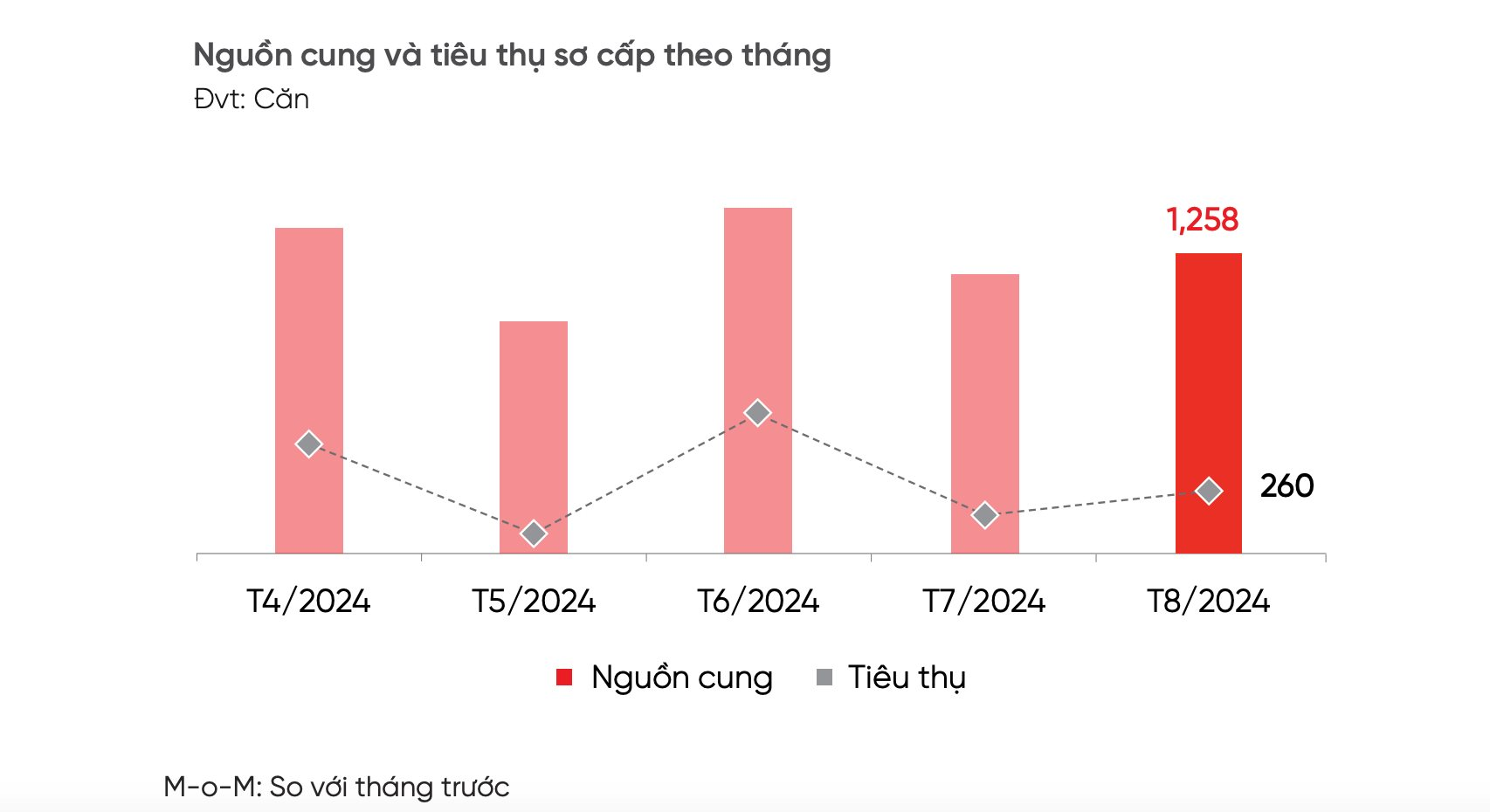 Phân khúc căn hộ tại Đà Nẵng