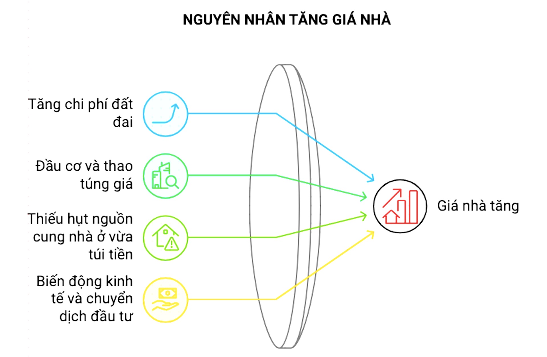 Nguyên nhân khiến giá nhà tăng