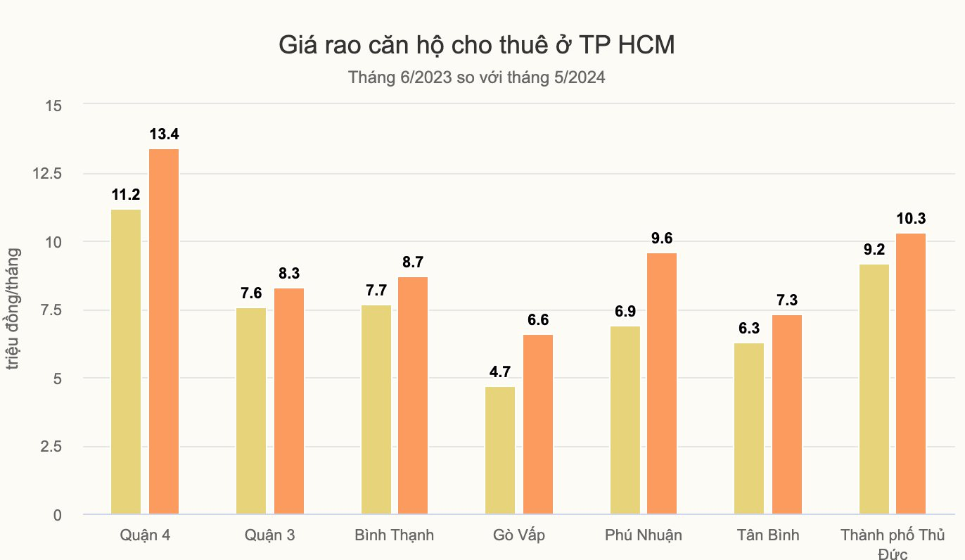 Giá căn hộ cho thuê tại tp Hồ Chí Minh