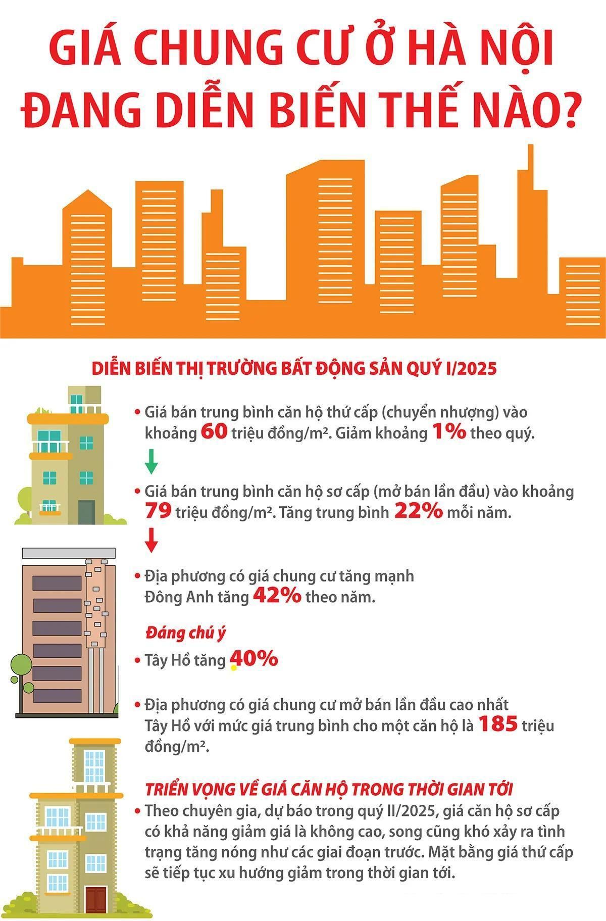 Diễn biến giá chung cư tại Hà Nội