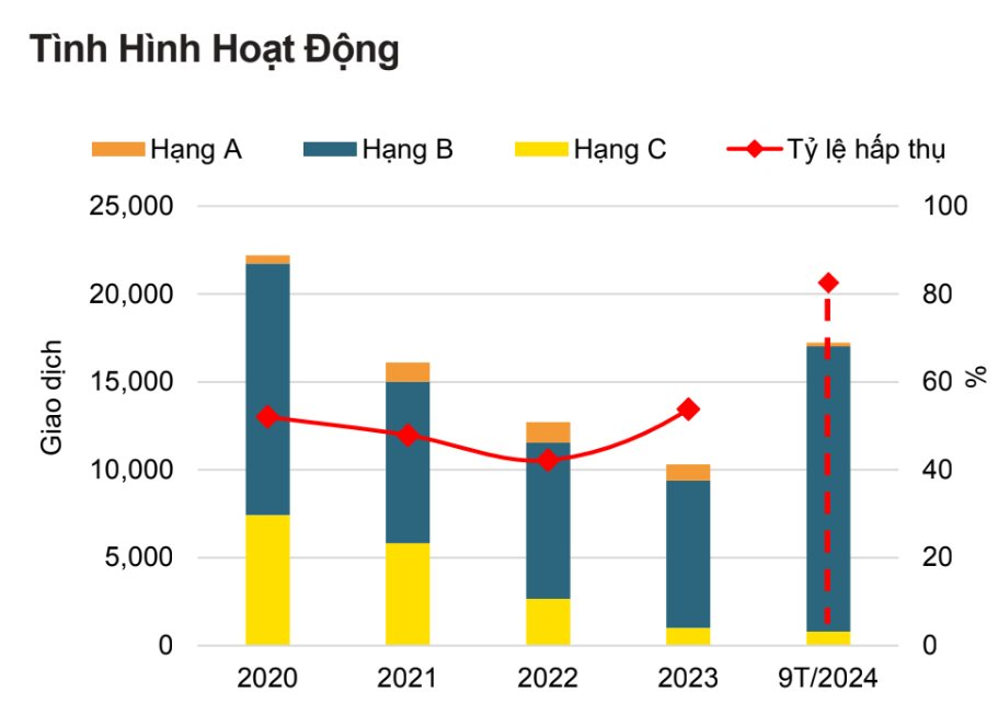 Tình hình hoạt động