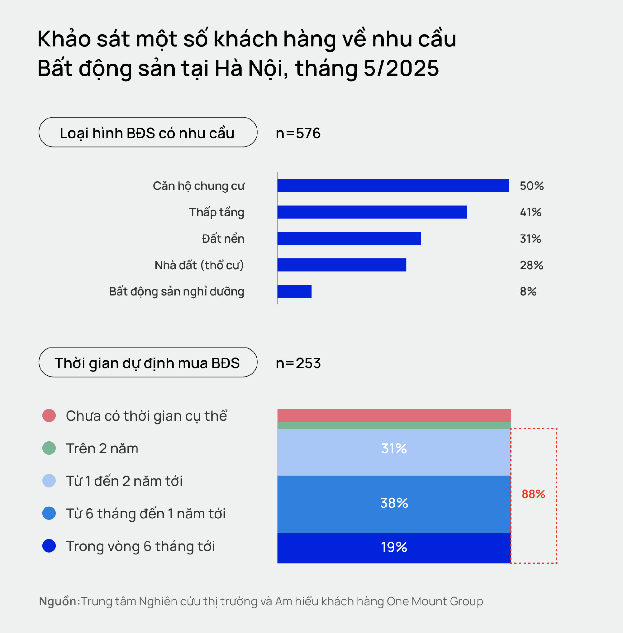 Mức độ quan tâm của người dùng với sản phẩm chung cư