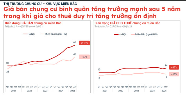 Sự phân hóa rõ rệt giữa giá bán và giá thuê chung cư tại miền Bắc