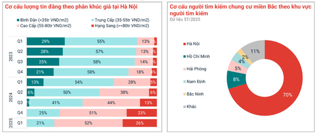 Chung cư cao cấp dần chiếm tỷ trọng lớn trong nguồn cung Hà Nội