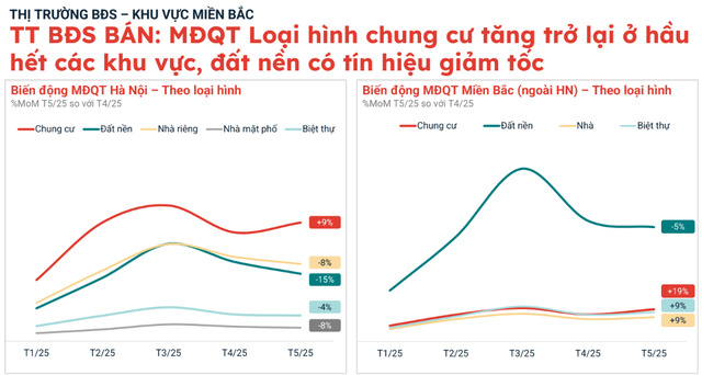 Thị trường căn hộ khu vực miền Bắc và miền Nam