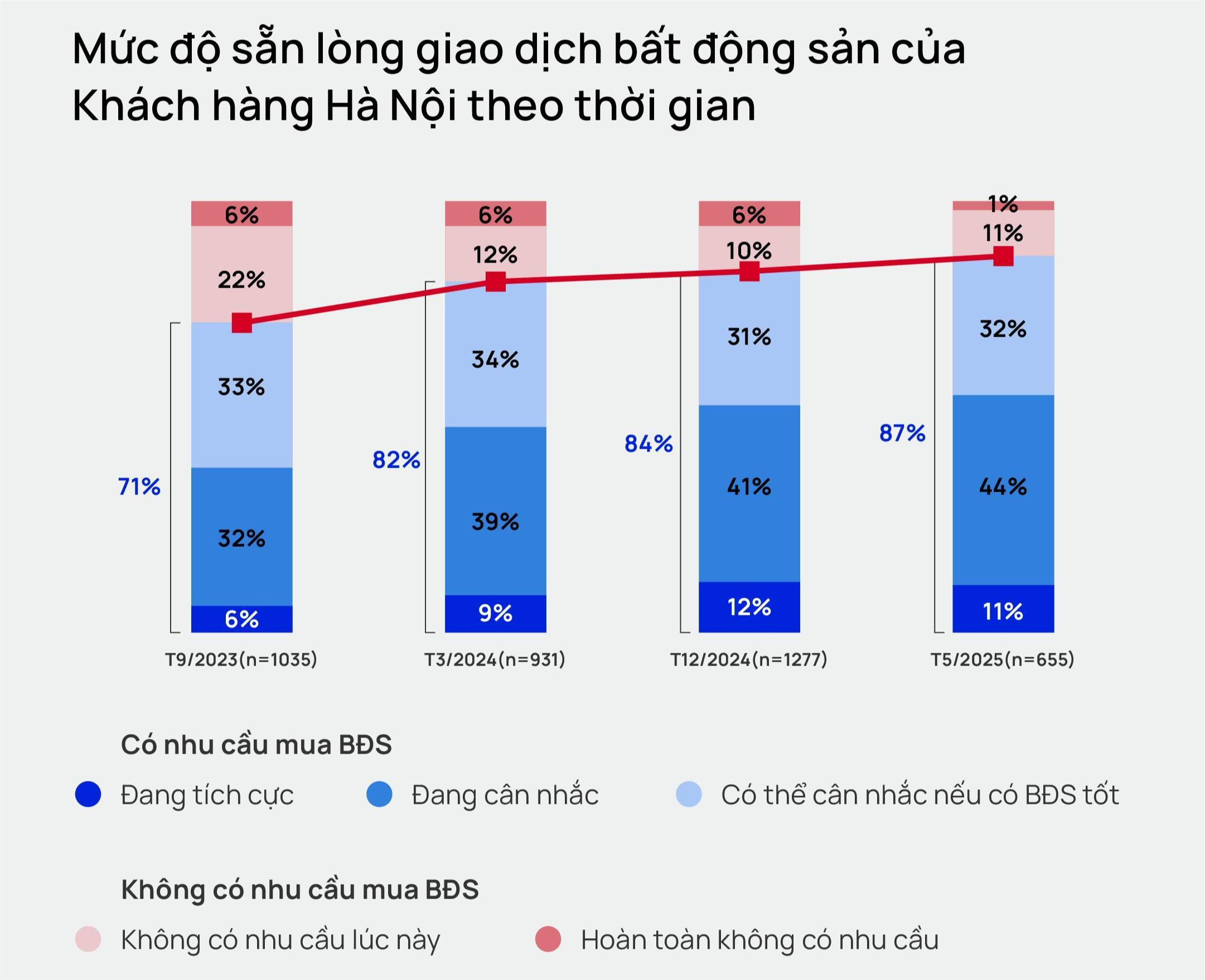 Mức độ sẵn lòng sở hữu bất động sản của khách hàng