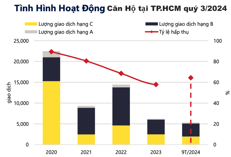 Tình hình giao dịch căn hộ