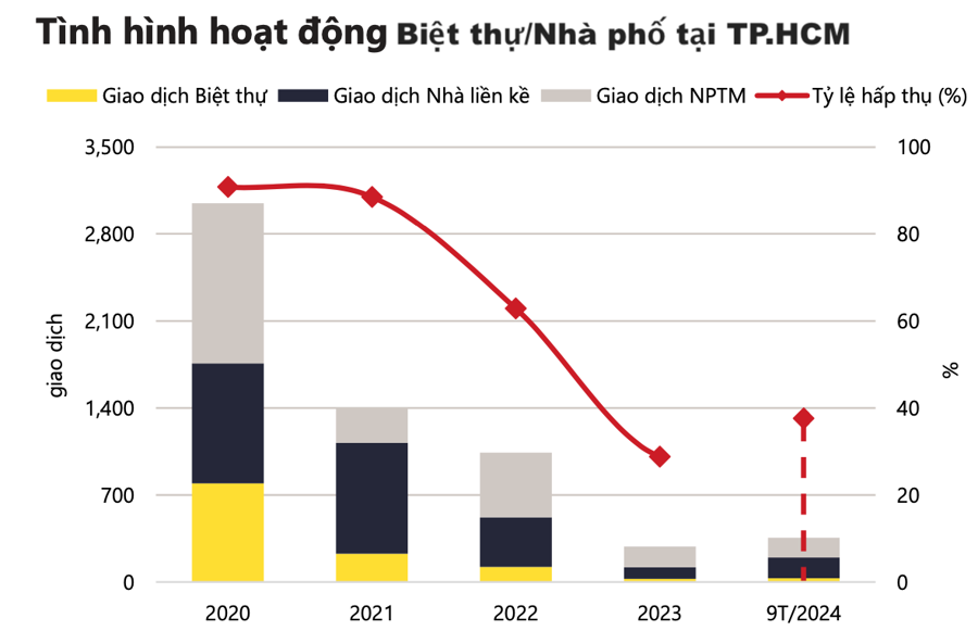 Tình hình giao dịch biệt thự, liền kề của thị trường bất động sản tp Hồ Chí Minh