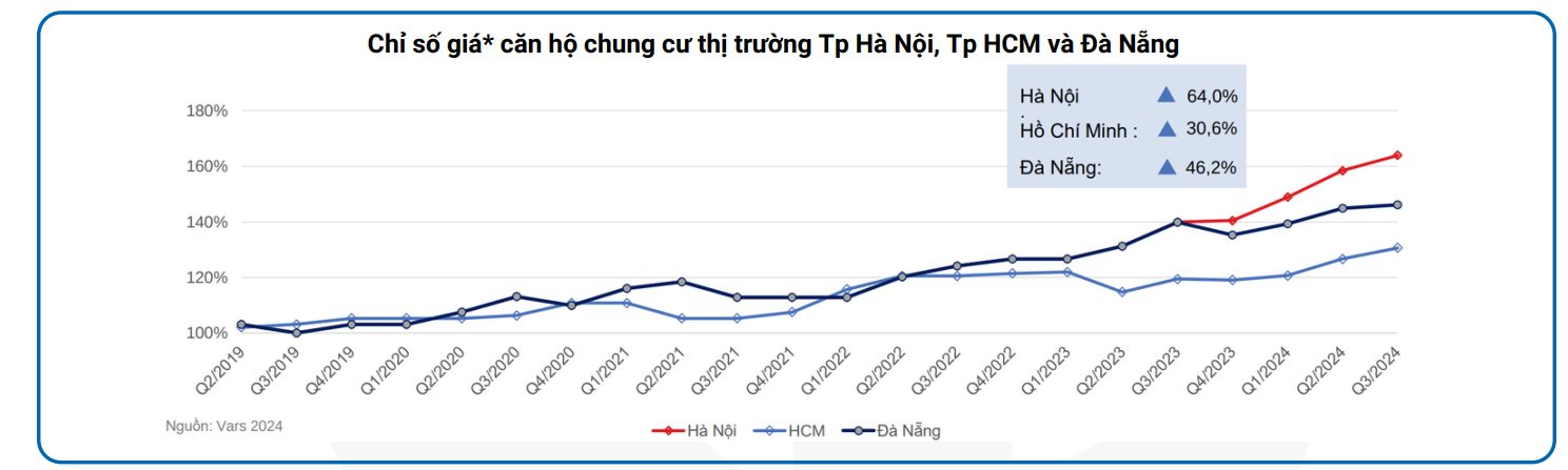 Chỉ số giá căn hộ chung cư