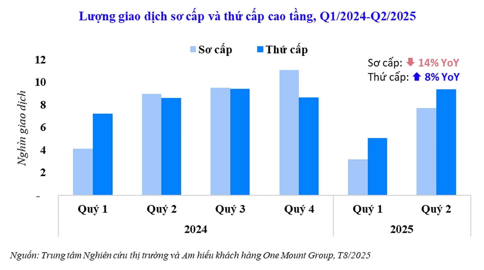 Lượng giao dịch sơ cấp và thứ cấp cao tầng
