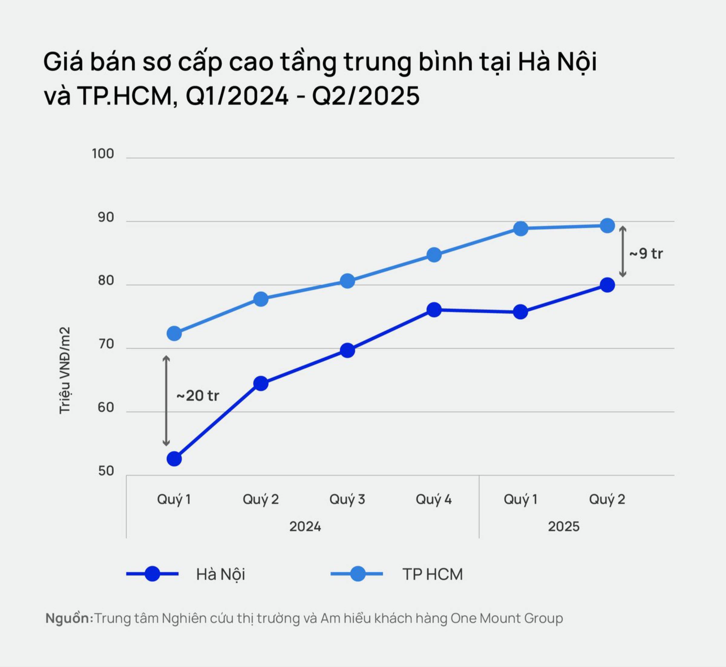 Khoảng cách giá bán sơ cấp cao tầng tại Hà Nội và TP. HCM