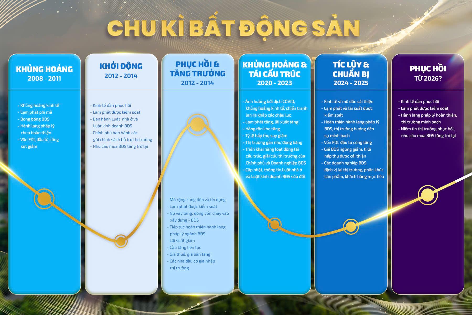 Sơ đồ các chu ký của thị trường bất động sản