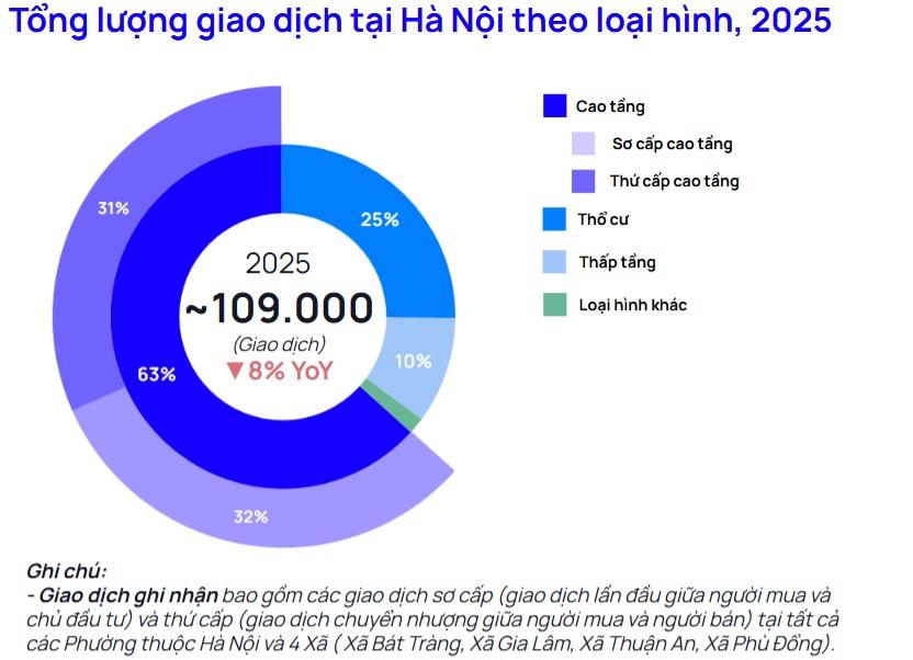 Tổng lượng giao dịch tại thị trường thủ đô 2025