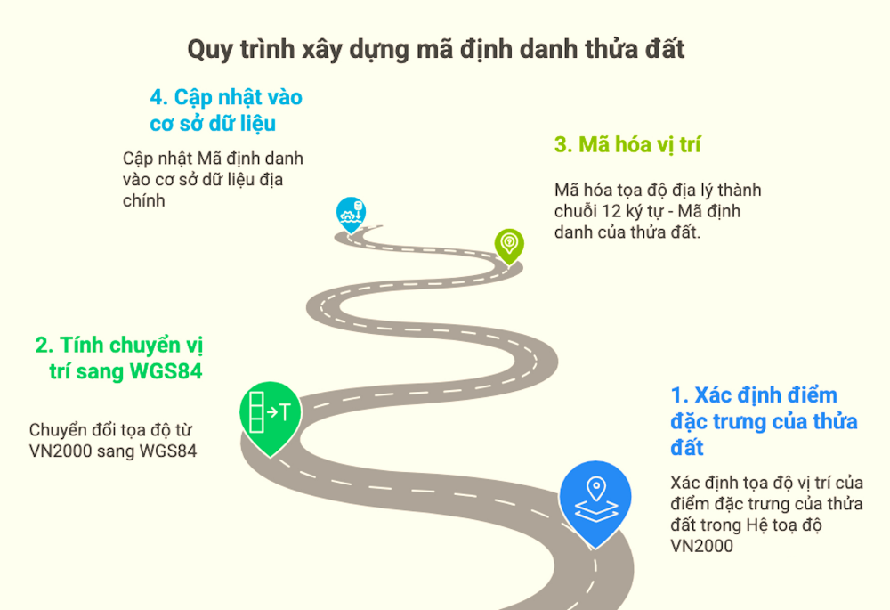 Quy trình xây dựng mã định danh thửa đất
