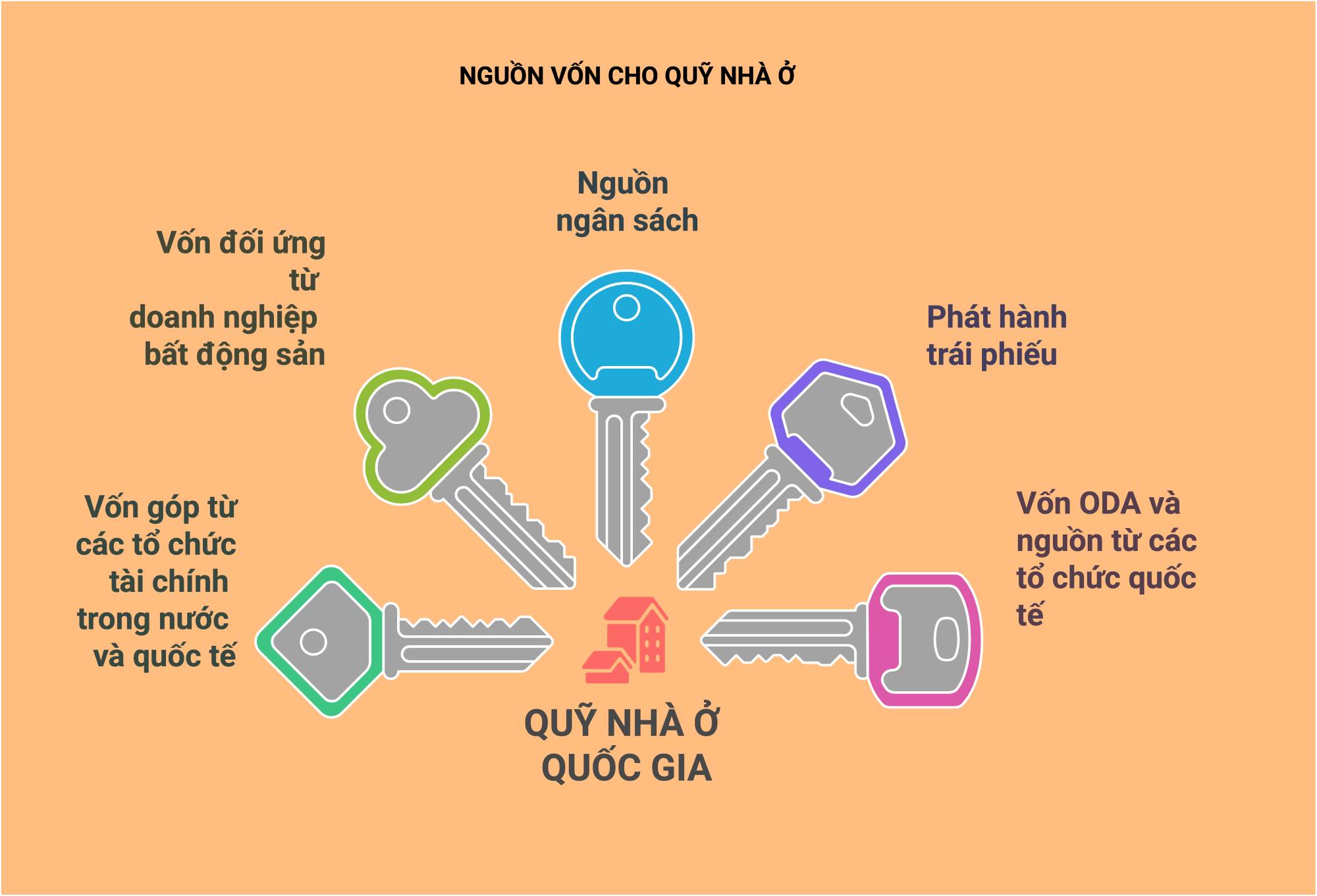 Thành lập quỹ nhà ở quốc gia