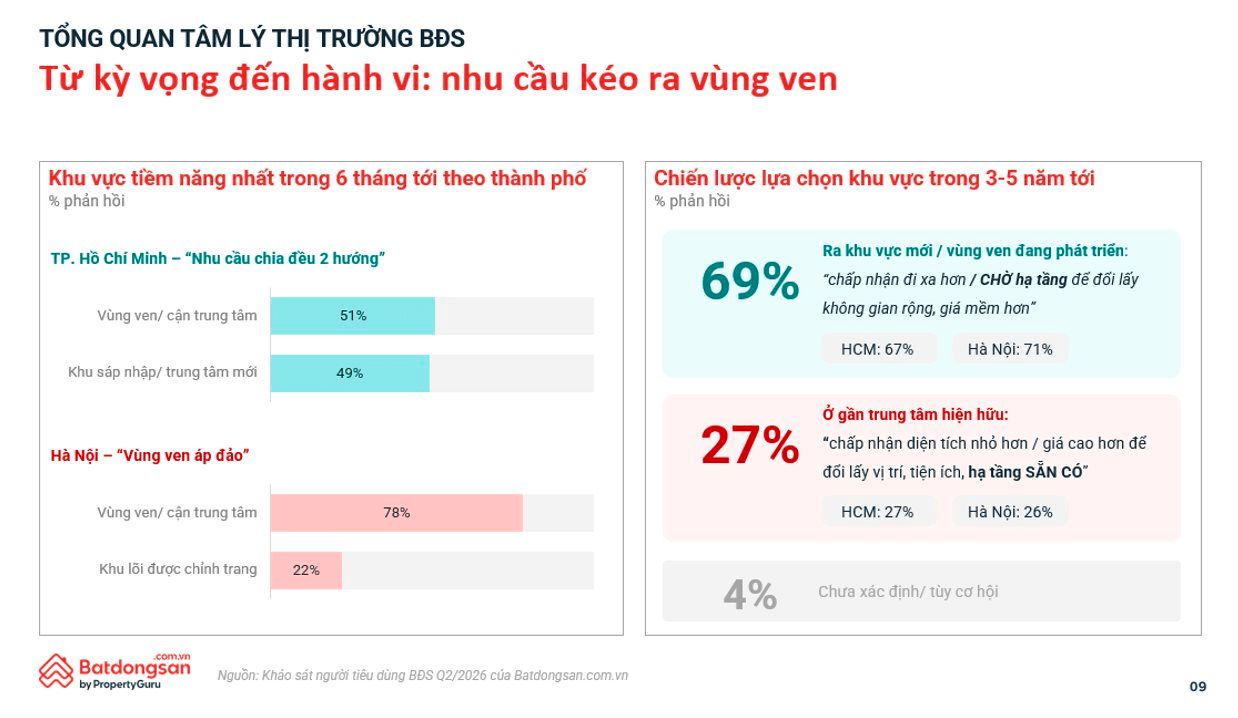 Biểu đồ tổng quan thị trường BĐS
