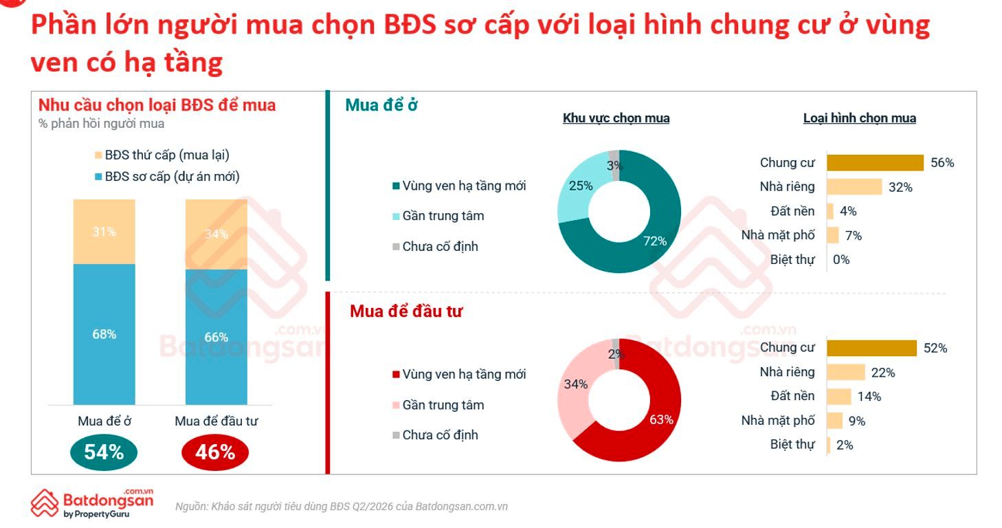 Biểu đồ phân bố nơi ở