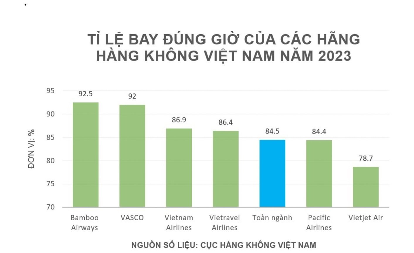 Tỷ lệ bay của hàng không Việt Nam 2023