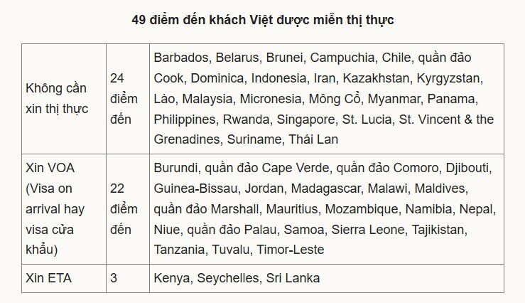 Những quốc gia mà công dân Việt Nam được miễn thị thực